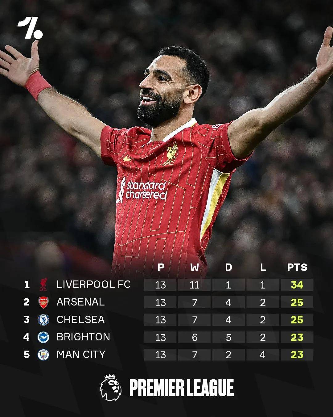 包含萨拉赫新星出色发挥表现突出，切尔西前途光明！气势如虹延续的词条-华体会